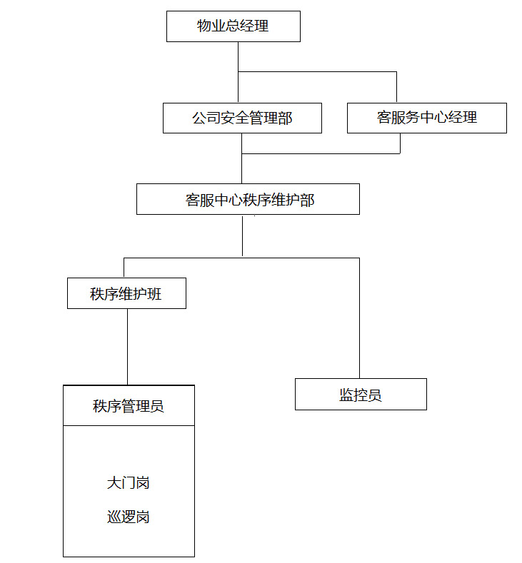 保安管理組織機構(gòu)